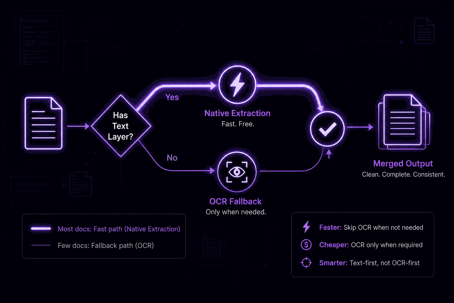 "The Most Expensive Mistake in Document AI Is Running OCR on Everything"